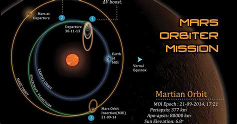 Mars Orbiter Mission trajectory infographic | The Planetary Society