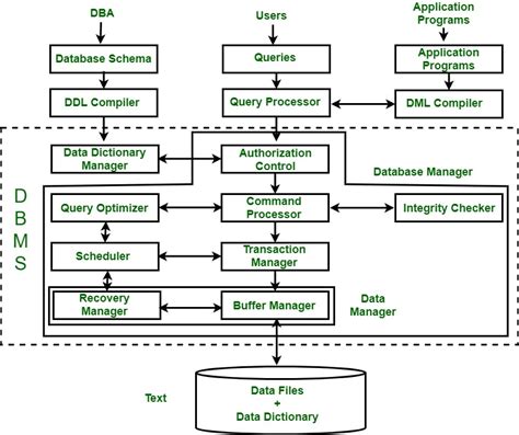 What Is A Database Management System (DBMS)? | MongoDB | MongoDB