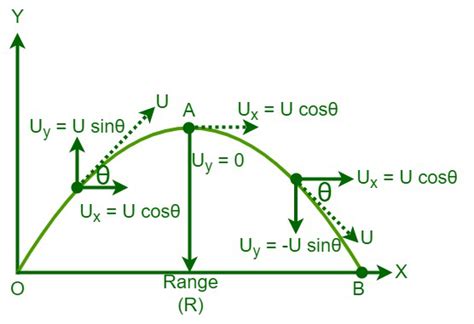 Projectile Motion Equations Range