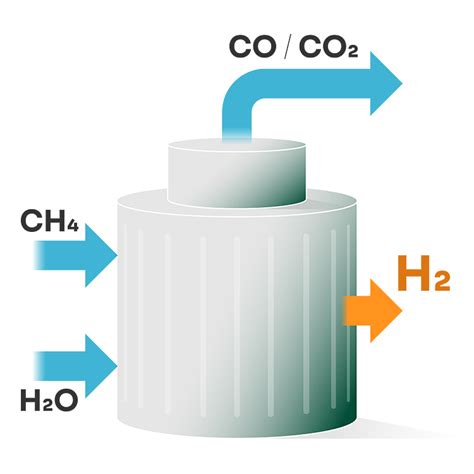 Steam methane reforming | Hydrogen Safety Ecosystem