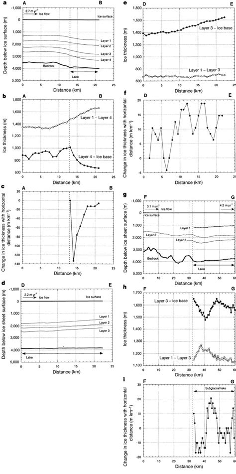 Analysis of internal layers extracted from airborne 60-MHz radar data... | Download Scientific ...