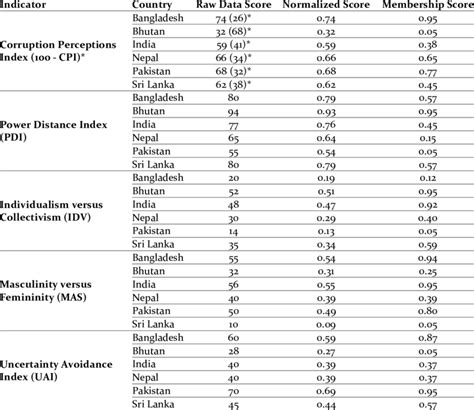 Each Score in South Asia Countries | Download Scientific Diagram