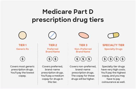 Medicare Part D Plans | Medicare Prescription Coverage