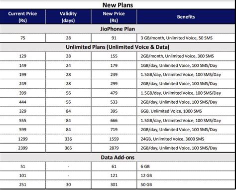 Jio announces new unlimited plans, to be available from December 1