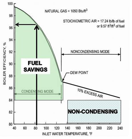 How To Optimize Your Condensing Boiler System For Maximum Energy Savings - kW Engineering