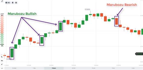 How To Trade Marubozu Candlestick Patterns