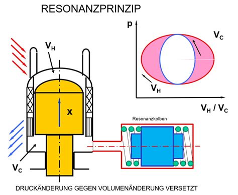 Free Piston Resonance Stirling Engine - Solar Impulse Efficient Solution