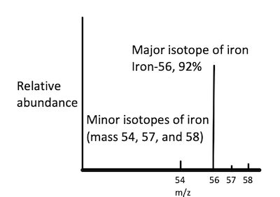 How to Determine the Correlation Between the Mass Spectrum & the Isotopes Masses | Chemistry ...