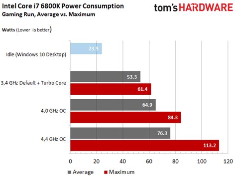 Intel Core i7-6800K: Overclocking, Power & Temperatures