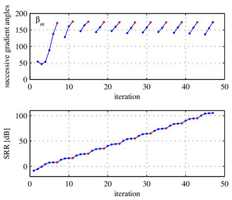 Angle between successive gradient estimations βm and the... | Download ...