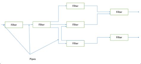 Data Flow Architecture