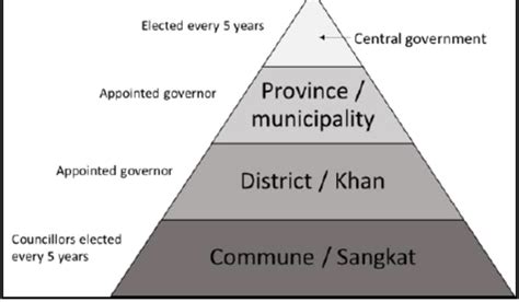 Government structures of Cambodia (adapted from Makathy, 2007 ...