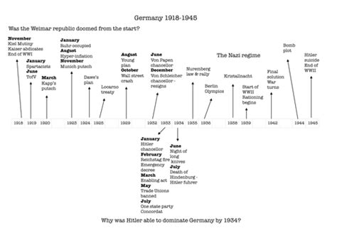 IGCSE History depth study Germany 1918-1945 timeline | Teaching Resources