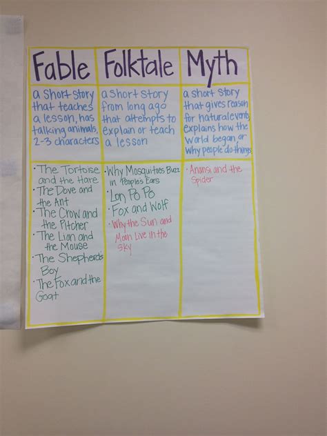 Fable, Folktale, Myth Anchor chart-description of each, with examples ...