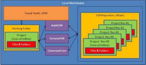 Source Control for Visual Studio 2008: Trunks, Tags, and Branches - Part II - CodeProject