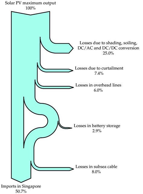 Figure A1. Sankey diagram showing the energy flows and the losses along ...