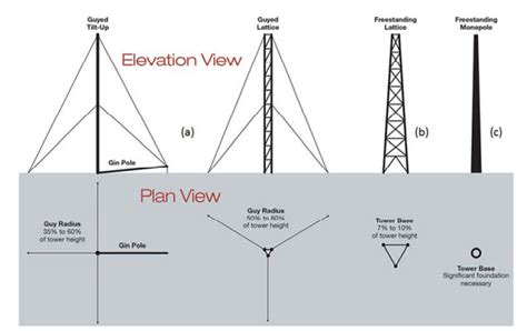 Telecommunication Cell Tower,Cell Towers & Antennas