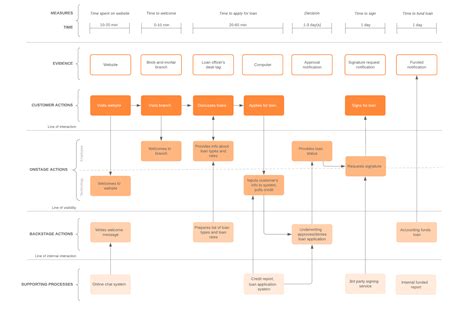 Qu’est-ce qu’un service blueprint ? | Blog Lucidchart