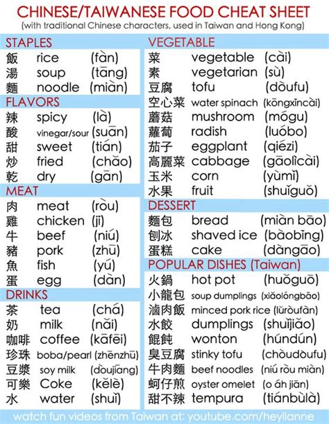 Chinese food cheat sheet | LingoBite | Pinterest | Language, Mandarin language and Videos