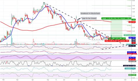 RIOT Stock Price and Chart — NASDAQ:RIOT — TradingView