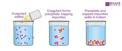 Coagulation Of Colloidal Solutions: Definition of Coagulation, techniques, Methods, FAQs and ...