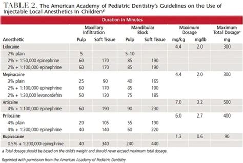 Update on Maximum Local Anesthesia Dosages - Decisions in Dentistry