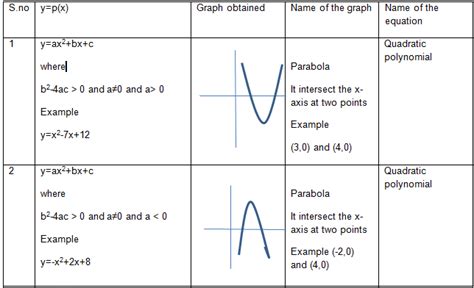 Quadratic Equations |Class 10 Maths Notes