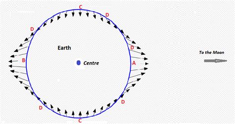 Overview of tides – extra mathematics – Explaining Science