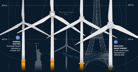 Animation: The World's Biggest Wind Turbines