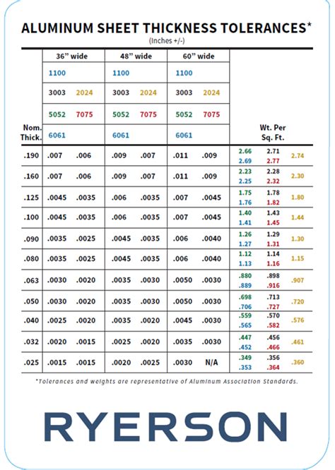 Steel Gauge Thickness Chart The Why And How Ryerson, 59% OFF