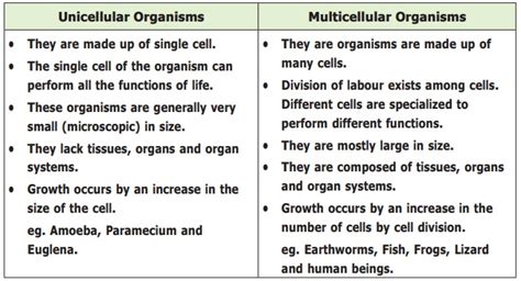 Unicellular and Multicellular Organisms - Living World of Animals ...