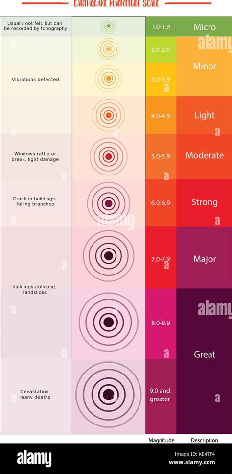 Richter Earthquake Magnitude Scale and Classes Stock Vector Image & Art - Alamy