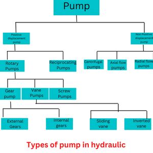 Types of pump in hydraulic | Which type of pump used in hydraulic system