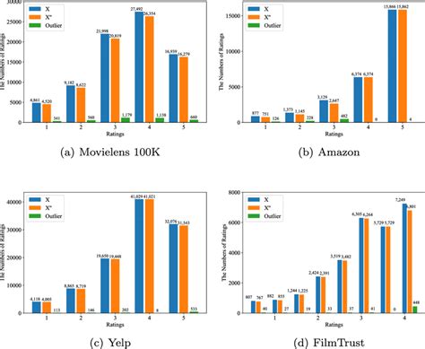 Comparison of distributions before and after outlier removal | Download ...