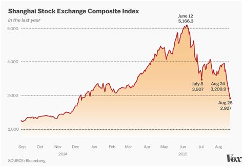 China's stock market falls for the 5th straight day - Vox