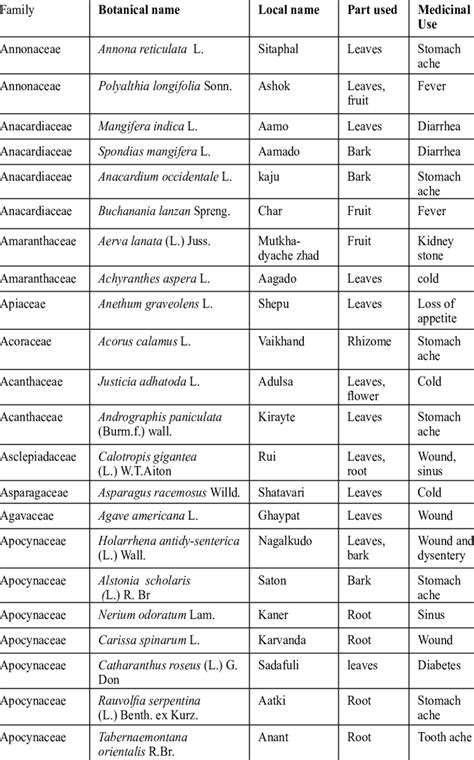 List of documented medicinal plant species, their local names ...