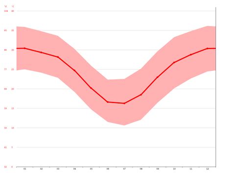 Longreach climate: Average Temperature, weather by month, Longreach ...