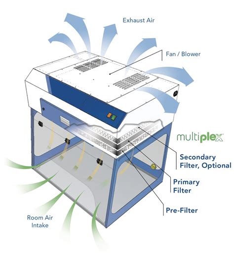 Difference Between Laminar Flow Cabinet And Fume Hood | Cabinets Matttroy