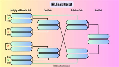 NRL Finals Bracket 2024: Printable & Current Format