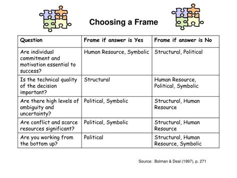 Bolman And Deal Four Frames Explained | Webframes.org