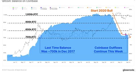 Bullish: Bitcoin Reserves on Coinbase the Lowest Since December 2017