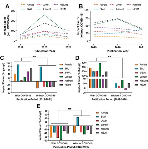 Annual impact factor of 6 high-impact medical journals (Annals of ...