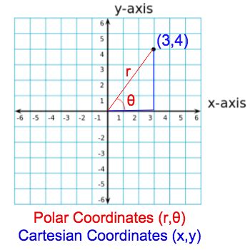 Polar Coordinates: Definition, Equation & Examples - Video & Lesson ...