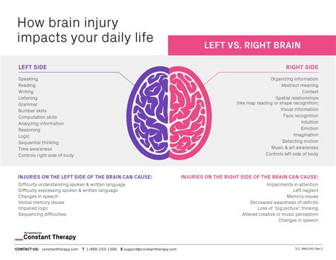 Right brain injury vs. left brain injury | understanding the impact of brain injury on daily life