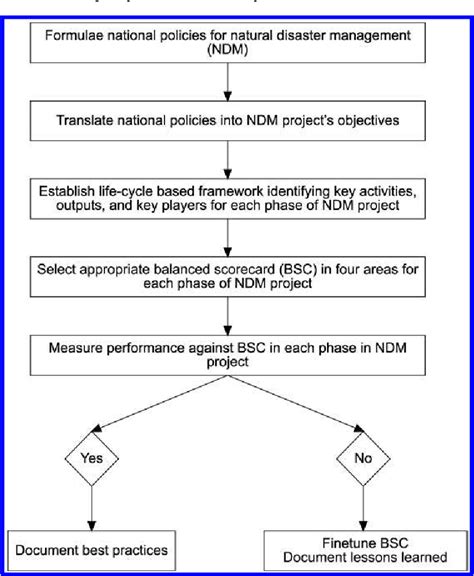 Figure 1 from Balanced scorecard for natural disaster management ...