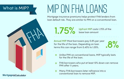 FHA Loan Mortgage Insurance Premiums. | Fha loans, Refinancing mortgage ...