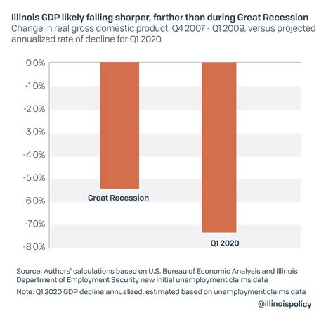 Illinois’ economy shrinking by more than $183M per day as state approaches 1M new jobless claims