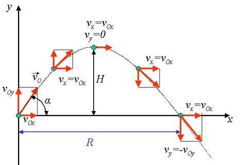 Linear Motion