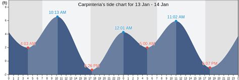 Carpinteria's Tide Charts, Tides for Fishing, High Tide and Low Tide tables - Santa Barbara ...