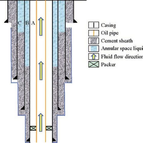 Annular spaces (sections A, B and C) of typical deep-water well ...